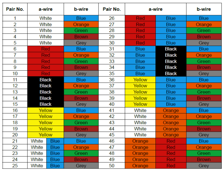 Fiber Color Code: How is it in Fiber Cable, Connectors & Assemblies?